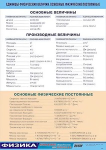 Таблица демонстрационная "Единицы физических величин. Основные физические постоянные" (винил 70*100) - fgospostavki.ru - Москва