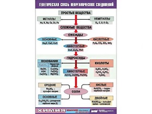 Таблица "Генетическая связь неорганических соединений" (винил 70x100) - fgospostavki.ru - Москва