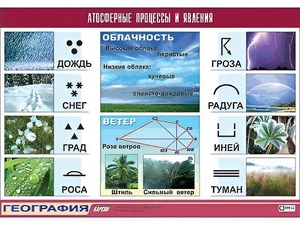 Таблица демонстрационная "Атмосферные процессы и явления" (винил 70*100) - fgospostavki.ru - Москва