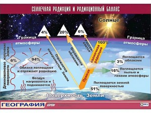 Таблица демонстрационная "Солнечная радиация и радиационный баланс"(винил 100x140) - fgospostavki.ru - Москва