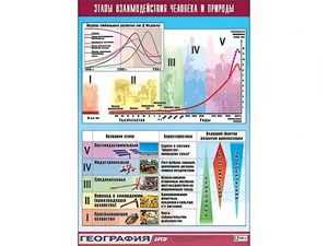 Таблица демонстрационная "Этапы взаимодействия человека и природы" (винил 100*140) - fgospostavki.ru - Москва