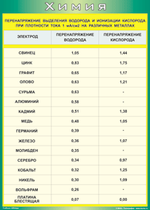 Таблица "Перенапряжение выделения водорода и ионизации кислорода при плотности тока 1 мА/см2 на различных металлах" (100х140 сантиметров, винил) - fgospostavki.ru - Москва