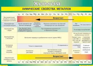 Таблица "Химические свойства металлов" (100х140 сантиметров, винил) - fgospostavki.ru - Москва