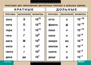 Таблица. Физика. Приставки для образования десятичных кратных и дольных единиц. - fgospostavki.ru - Москва