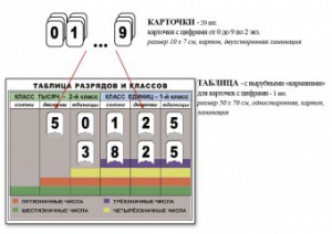 Интерактивная таблица по математике для начальных классов "Разряды и классы чисел" - fgospostavki.ru - Москва