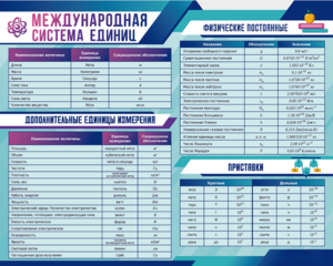 Стенд "Международная система единиц. Физические постоянные. Приставки" - fgospostavki.ru - Москва