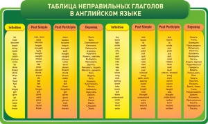 Стенд "Таблица неправильных глаголов в английском языке" - fgospostavki.ru - Москва