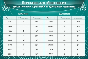 Стенд "Приставки для образования десятичных кратных и дольных единиц" - fgospostavki.ru - Москва