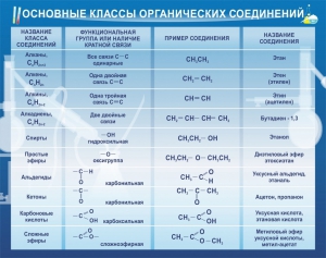 Стенд "Основные классы органических соединений" - fgospostavki.ru - Москва