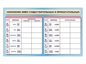 Фрагмент (демонстрационный) маркерный (двухсторонний) "Склонение имен существительных и прилагательных" - fgospostavki.ru - Москва
