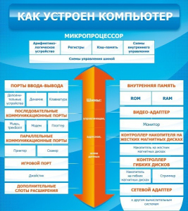Стенд "Как устроен компьютер" - fgospostavki.ru - Москва