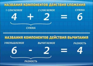Стенд "Компоненты сложения и вычитания" - fgospostavki.ru - Москва