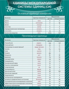 Стенд "Единицы международной системы СИ" - fgospostavki.ru - Москва