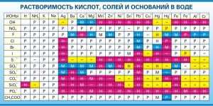 Стенд "Растворимость кислот, солей и оснований в воде (краткая)" - fgospostavki.ru - Москва