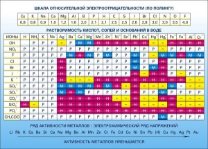 Стенд "Растворимость кислот, солей и оснований в воде (подробная)" - fgospostavki.ru - Москва