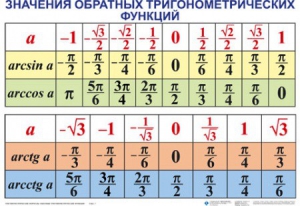 Комплект таблиц Тригонометрические формулы. Обратные тригонометрические функции (7 таблиц) - fgospostavki.ru - Москва