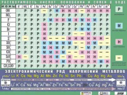Таблица демонстрационная "Растворимость кислот, оснований и солей в воде" (формат А0, матовое ламинирование) - fgospostavki.ru - Москва
