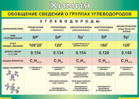 Таблица "Обобщение сведений о группах углеводородов" (100х140 сантиметров, винил) - fgospostavki.ru - Москва