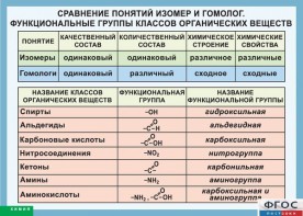 Таблица. Сравнение понятий изомер и гомолог. Функциональные группы классов органических веществ. - fgospostavki.ru - Москва