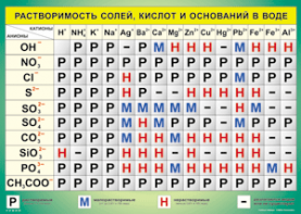 Таблица "Растворимость солей, кислот и оснований в воде" (100х140 сантиметров, винил) - fgospostavki.ru - Москва