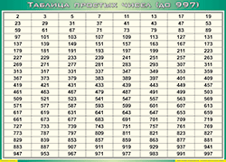 Таблица простых чисел (до 997) (100х140 сантиметров, винил) - fgospostavki.ru - Москва
