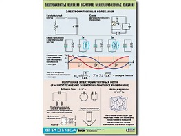 Таблица демонстрационная "Электромагнитные и молекулярно-атомные колебания" (винил 100х140) - fgospostavki.ru - Москва