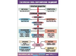 Таблица "Генетическая связь неорганических соединений" (винил 70x100) - fgospostavki.ru - Москва