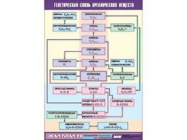 Таблица демонстрационная "Генетическая связь органических веществ" (винил 70x100) - fgospostavki.ru - Москва