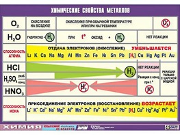 Таблица демонстрационная "Химические свойства металлов" (винил 70x100) - fgospostavki.ru - Москва