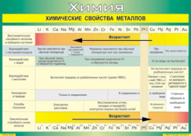 Таблица "Химические свойства металлов" (100х140 сантиметров, винил) - fgospostavki.ru - Москва