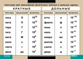 Таблица. Физика. Приставки для образования десятичных кратных и дольных единиц. - fgospostavki.ru - Москва