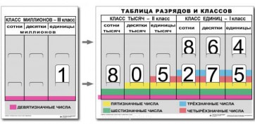 Разряды и классы чисел (I,II,III класс). Комплект иллюстрирует 3 класса (единиц, тысяч и миллионов) - fgospostavki.ru - Москва
