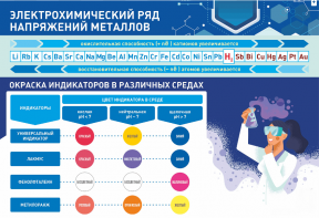 Стенд "Электрохимический ряд и окраска индикаторов в различных средах" - fgospostavki.ru - Москва
