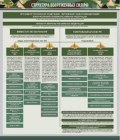 Стенд "Структура Вооруженных сил Российской Федерации" Вариант 1 - fgospostavki.ru - Москва