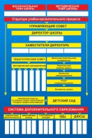 Стенд "Структура школы" - fgospostavki.ru - Москва