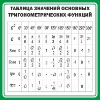 Стенд "Таблица значений основных тригонометрических функций" Вариант 12 - fgospostavki.ru - Москва
