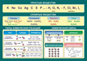 Стенд "Простые и сложные вещества" - fgospostavki.ru - Москва