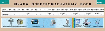 Таблица. Физика. Шкала электромагнитных волн. - fgospostavki.ru - Москва