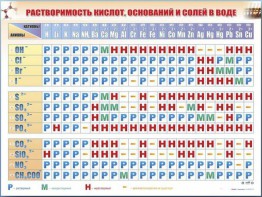 Справочно-информационный стенд (электронный, световой) "Растворимость кислот, оснований и солей в воде" - fgospostavki.ru - Москва