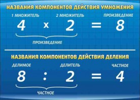 Стенд "Компоненты умножения и деления" - fgospostavki.ru - Москва