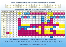 Стенд "Растворимость кислот, солей и оснований в воде (подробная)" - fgospostavki.ru - Москва