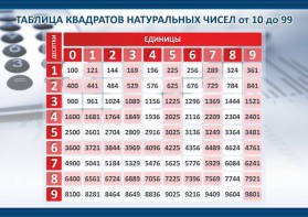 Стенд "Таблица квадратов натуральных чисел" - fgospostavki.ru - Москва